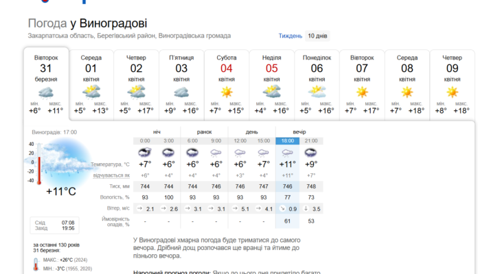 Прогноз погоди у Виноградові на 10 днів — графік температури та опадів.