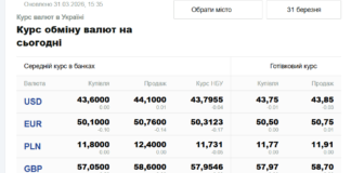 Таблиця курсу обміну валют на сьогодні (31.03.2026) на Закарпатті. Наведені середні курси в банках та готівкові курси для USD, EUR, PLN, GBP, CHF. Вказано ціни купівлі, продажу та офіційний курс НБУ.