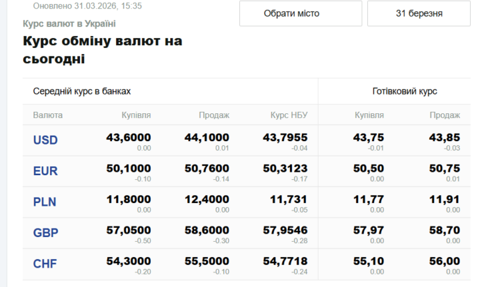 Таблиця курсу обміну валют на сьогодні (31.03.2026) на Закарпатті. Наведені середні курси в банках та готівкові курси для USD, EUR, PLN, GBP, CHF. Вказано ціни купівлі, продажу та офіційний курс НБУ.