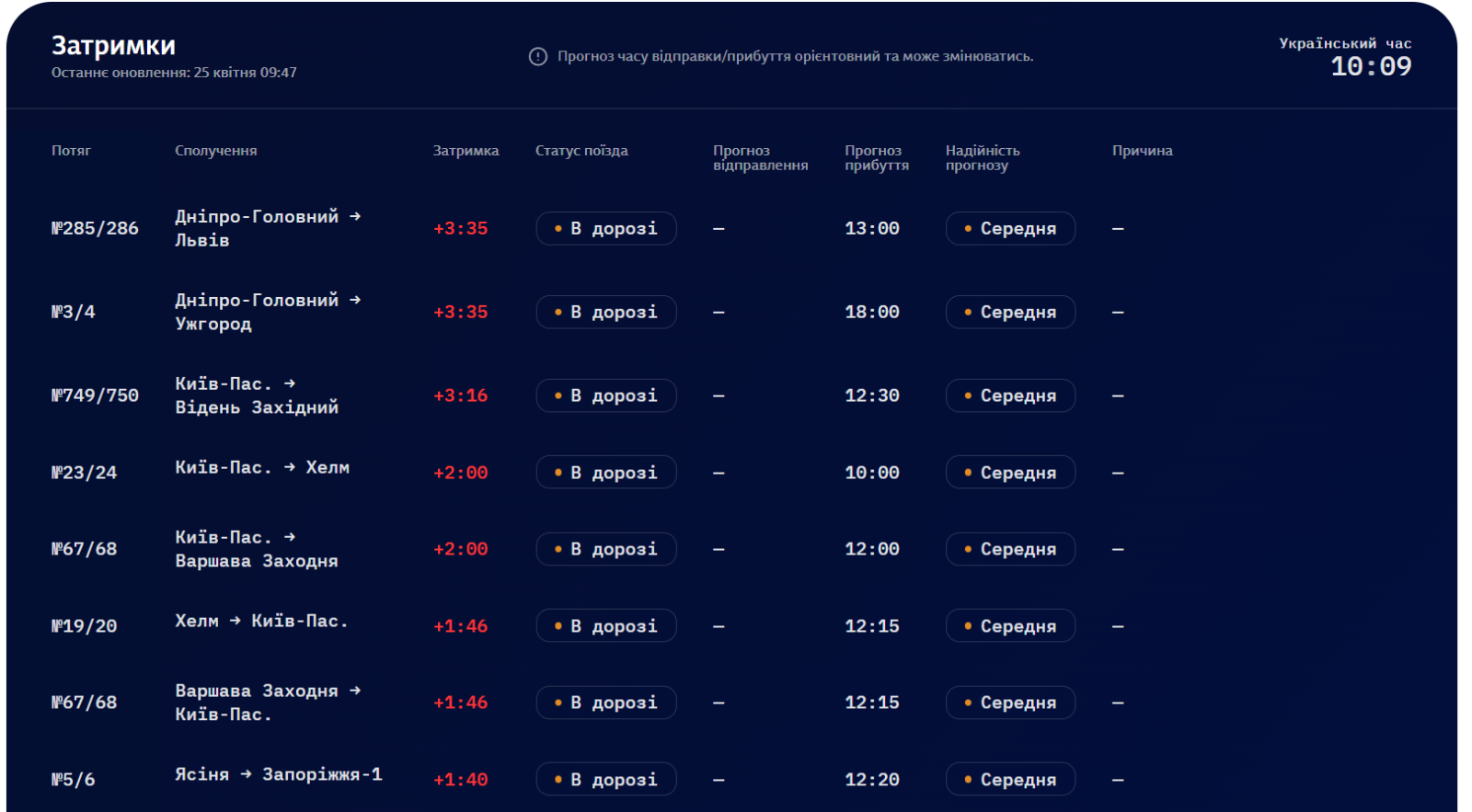 Поїзди Дніпро: актуальні затримки та графік